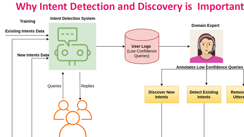 Intent Detection and Discovery from User Logs via Deep Semi-Supervised Contrastive Clustering