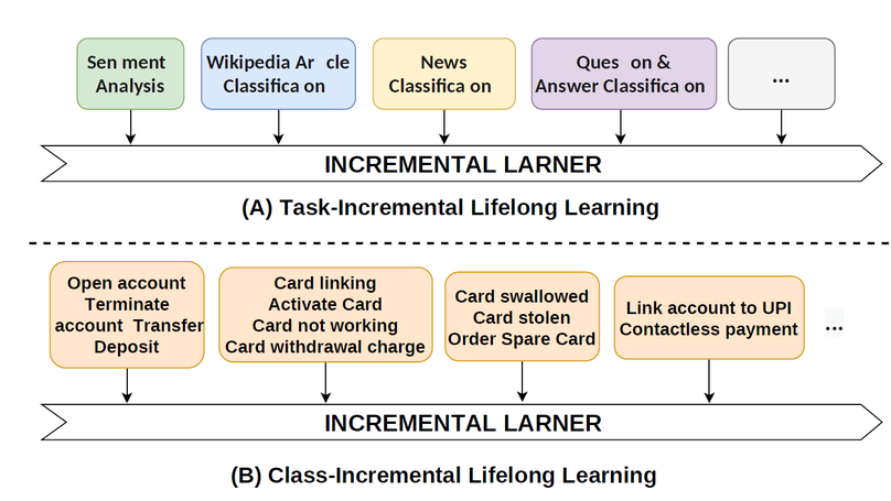 Prompt Augmented Generative Replay via Supervised Contrastive Learning for Lifelong Intent Detection
